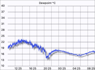 Dewpoint graph