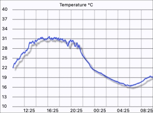 Temperature graph