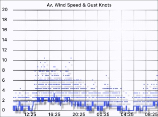 Windspeed graph